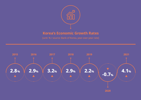 Korea’s Economic Growth Rates