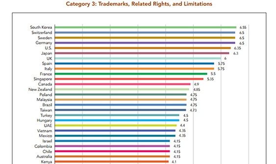 Korea tops global IP index 3 years in a row